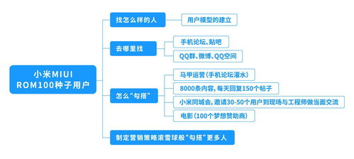 種子用戶 互聯網信息服務冷啟動的破局關鍵